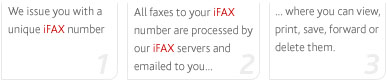 How does iFAX fax to email work?