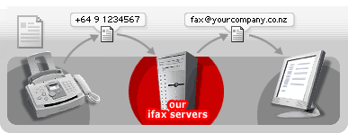 How does iFAX fax to email work?